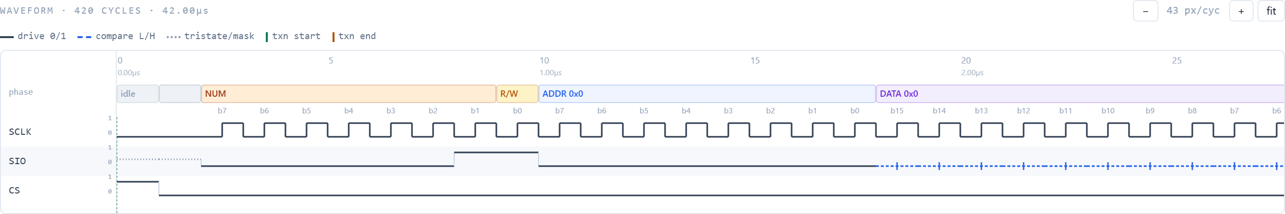 Waveform viewer close-up: SCLK, SIO and CS with drive and compare colouring, phase bands and per-bit labels